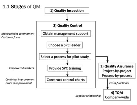 what is total quality management (tqm) quizlet|Total Quality Management (TQM) Flashcards .